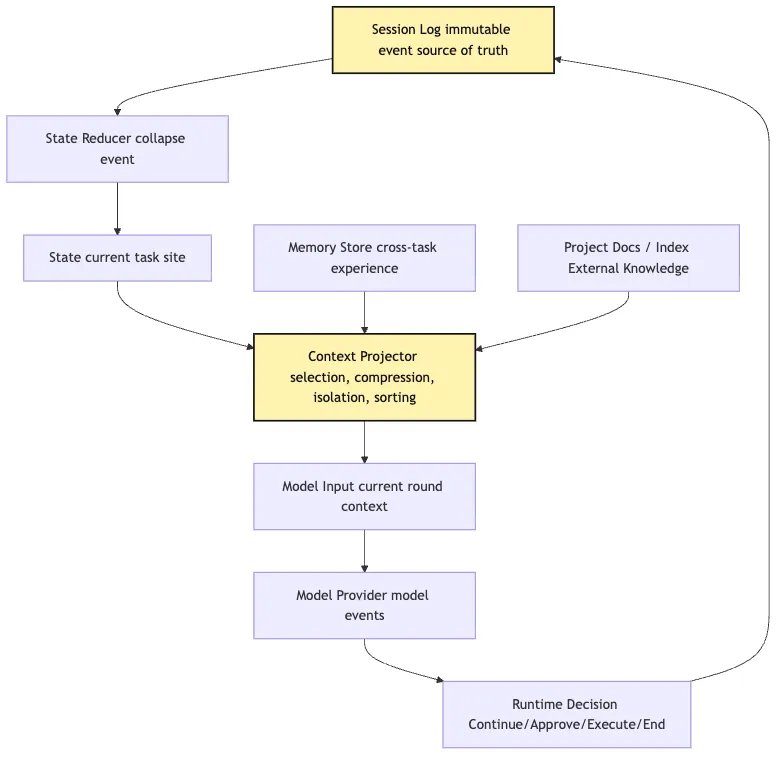 Agent Composition Model: Model, Loop, Tools, State Mermaid 5