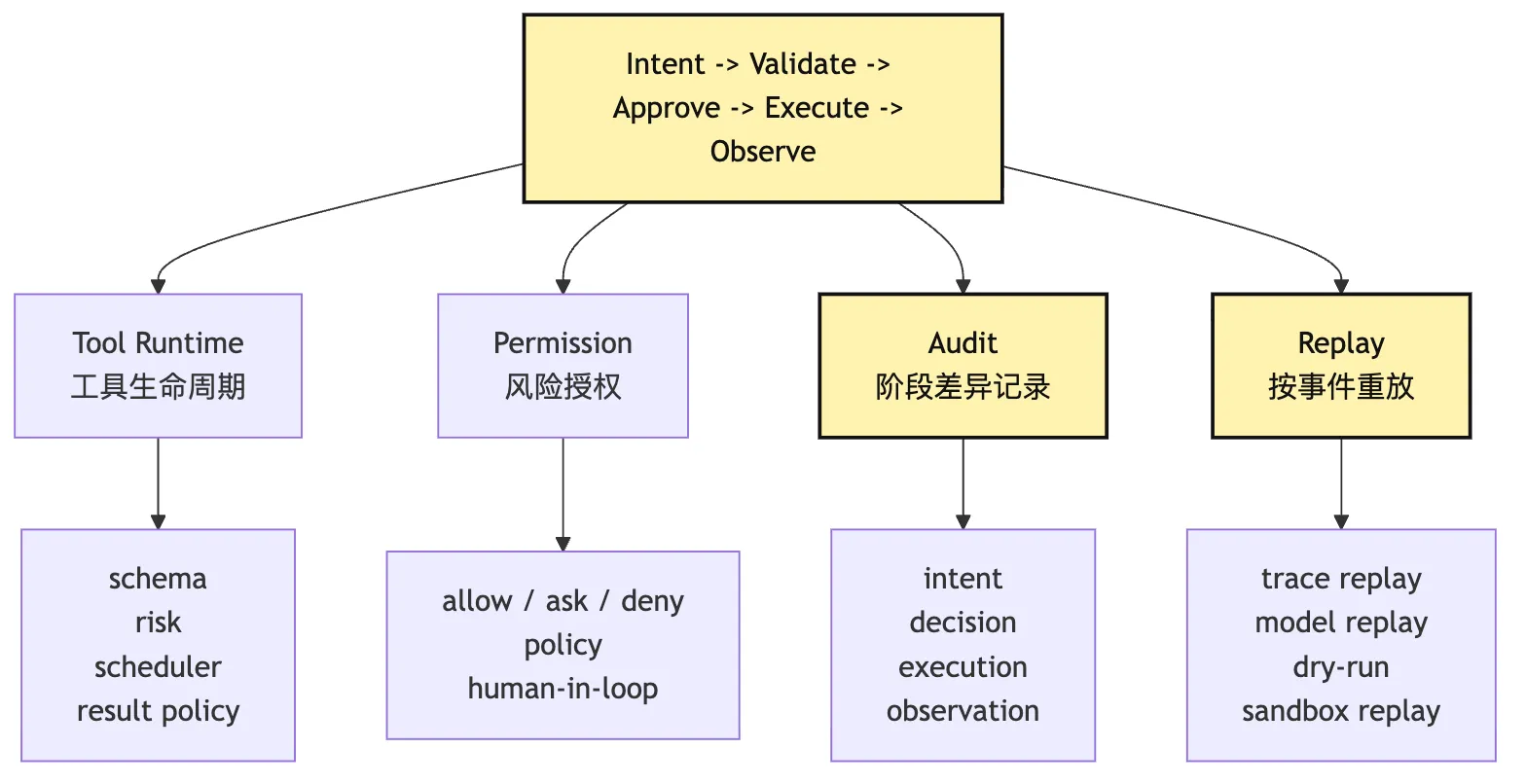 Intent / Execution 分离：模型提议，系统执行 Mermaid 5