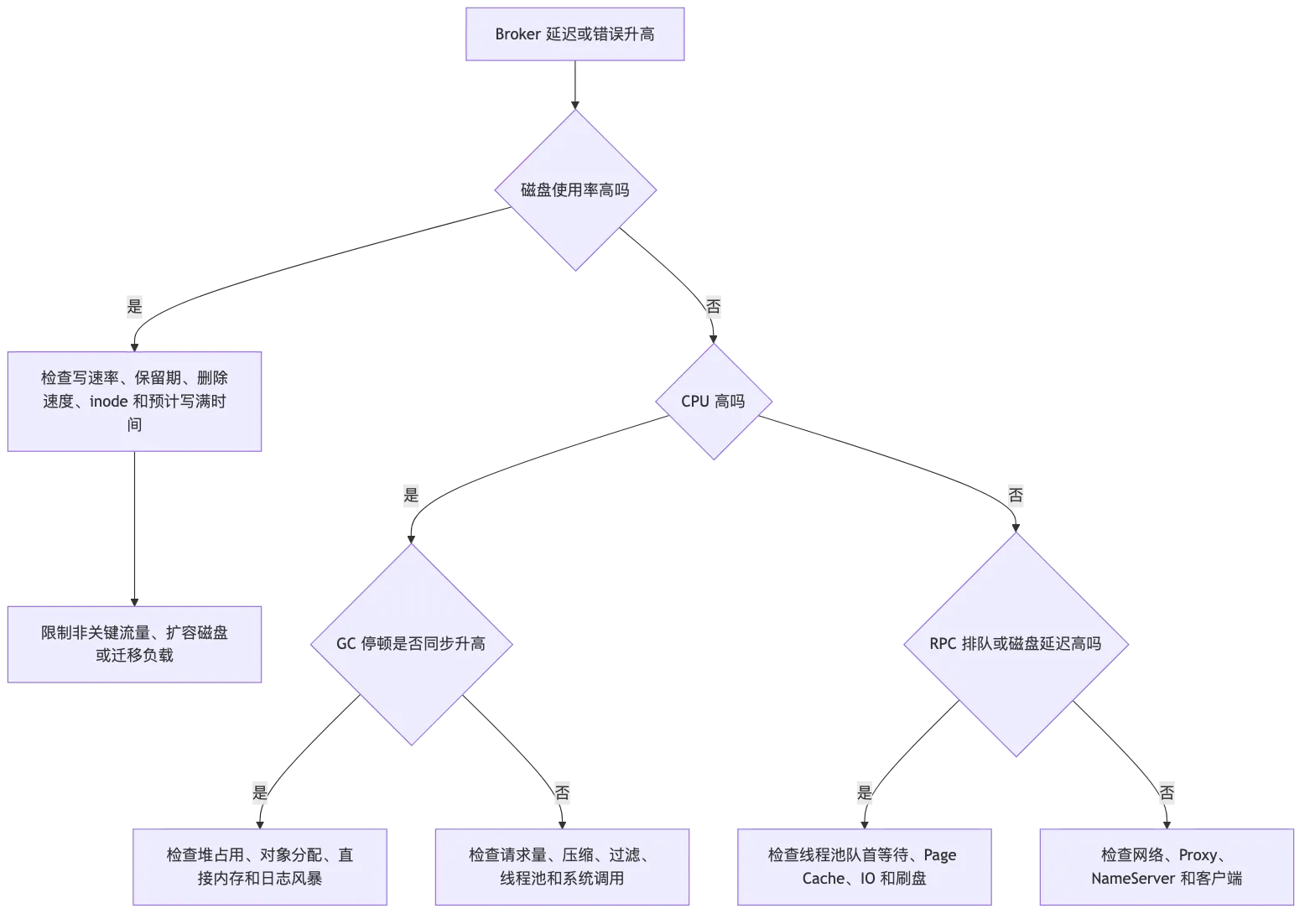 RocketMQ 第 15 章:可观测性、故障诊断、应急处理与生产 Runbook flow 5