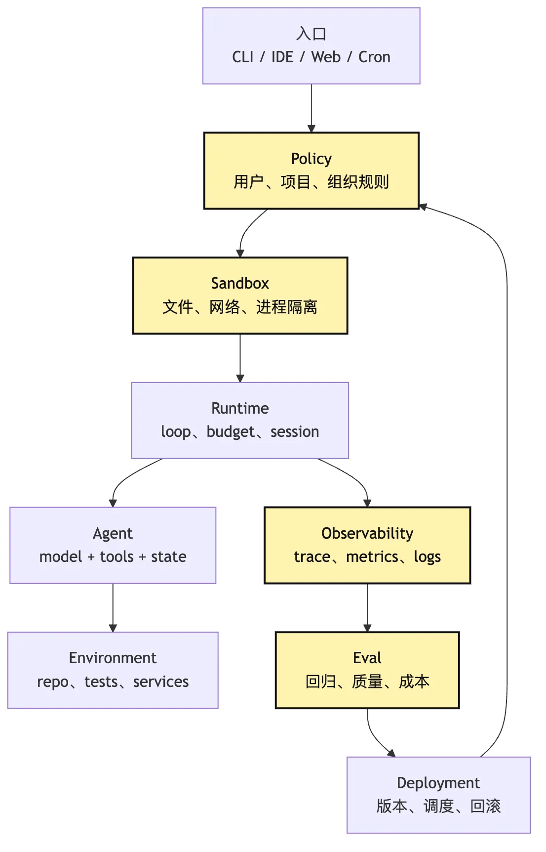 Agent 演进路线：从聊天原型到托管运行 Mermaid 5