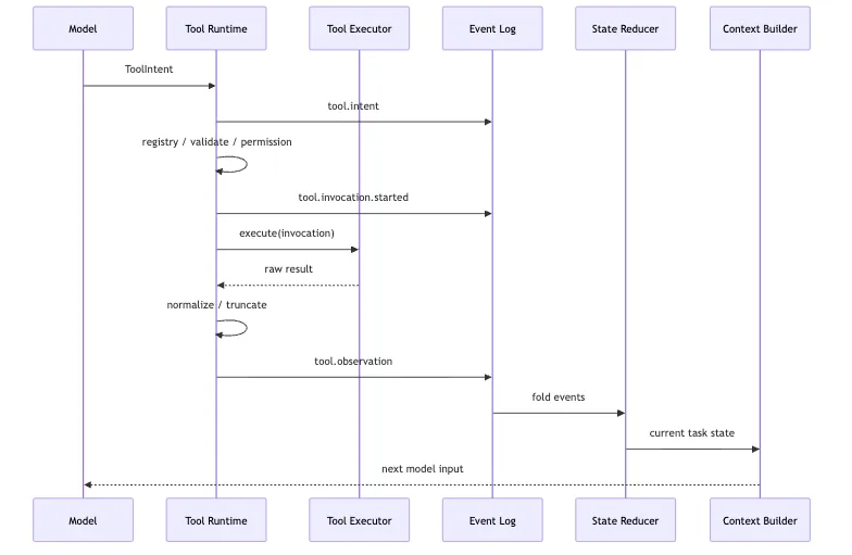 Tool Runtime：tool intent から observation へ Mermaid 5