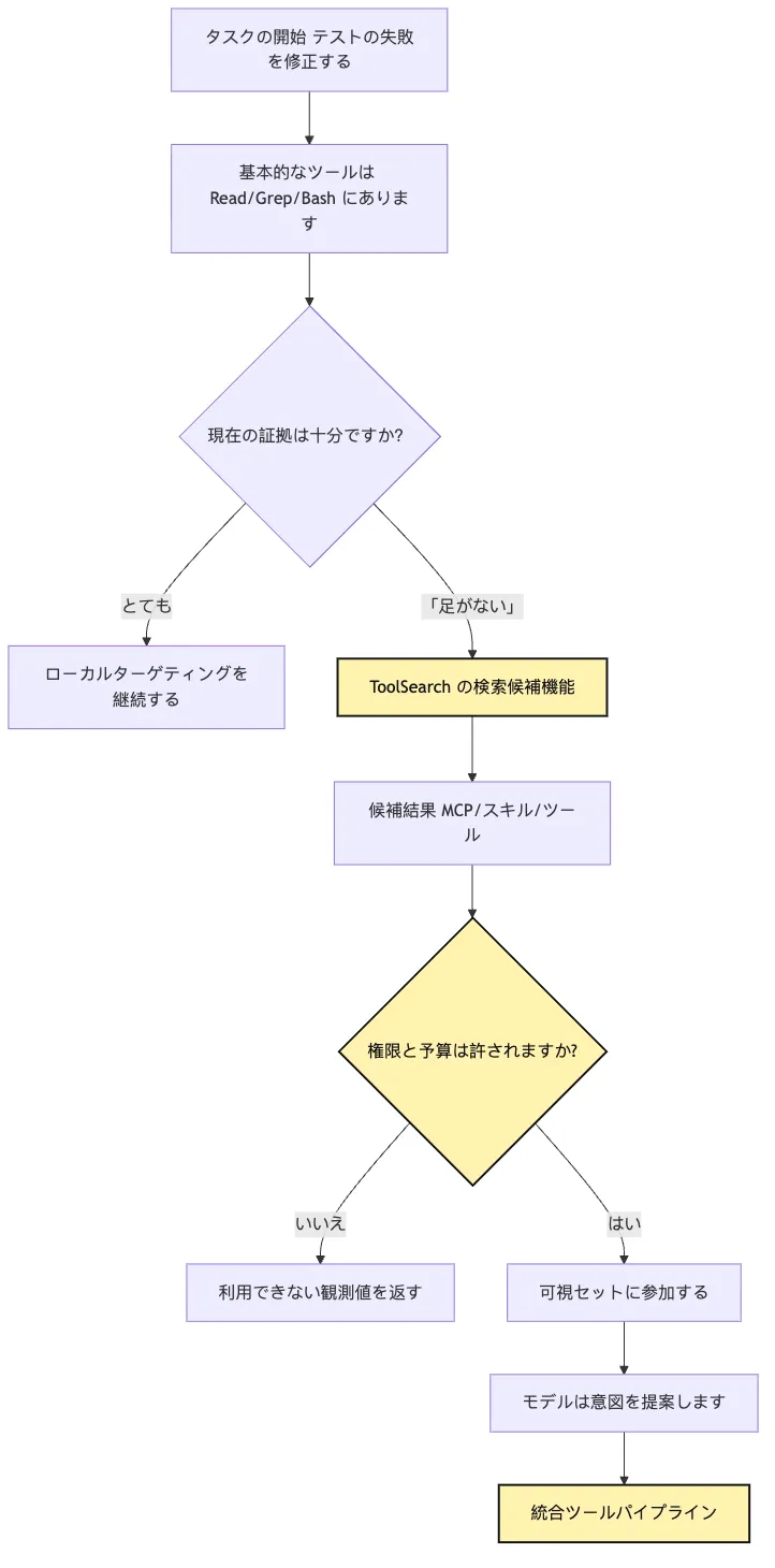 Capability Discovery：Skills、MCP、動的 Tool 公開 Mermaid 5