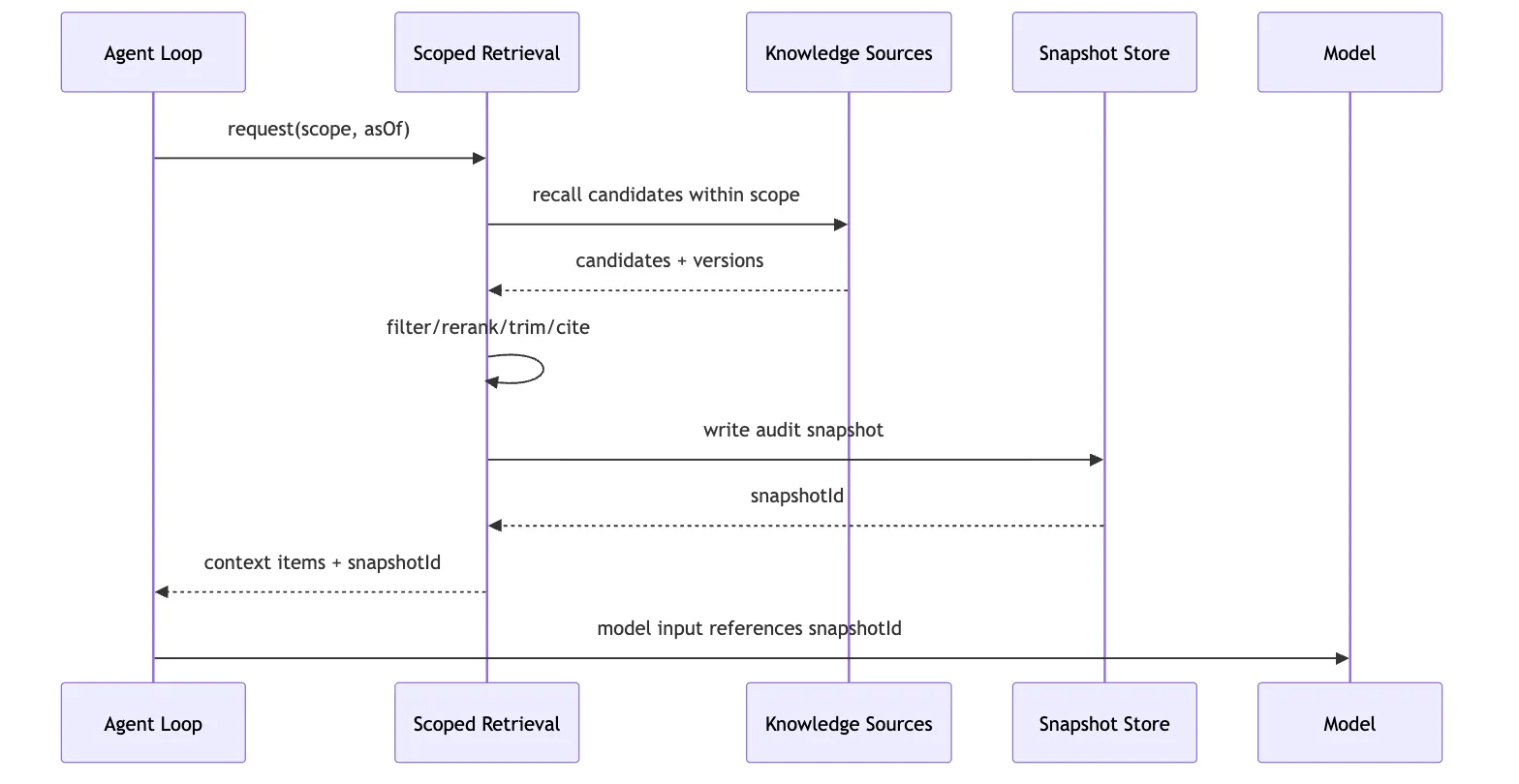 Scoped Retrieval：从边界检索到 audit snapshot Mermaid 5