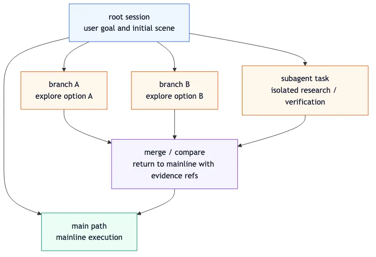 The New Context Manager Paradigm: The Agent’s Attention Operating System flow 5