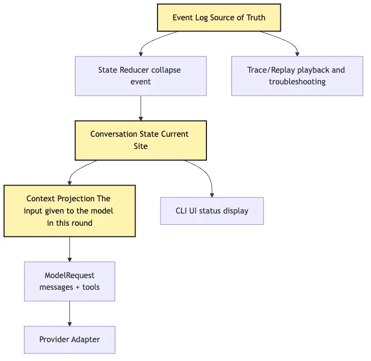 M0 Core Kernel: Wire Real LLMs into the System, Don't Let Them Take Over Mermaid 5