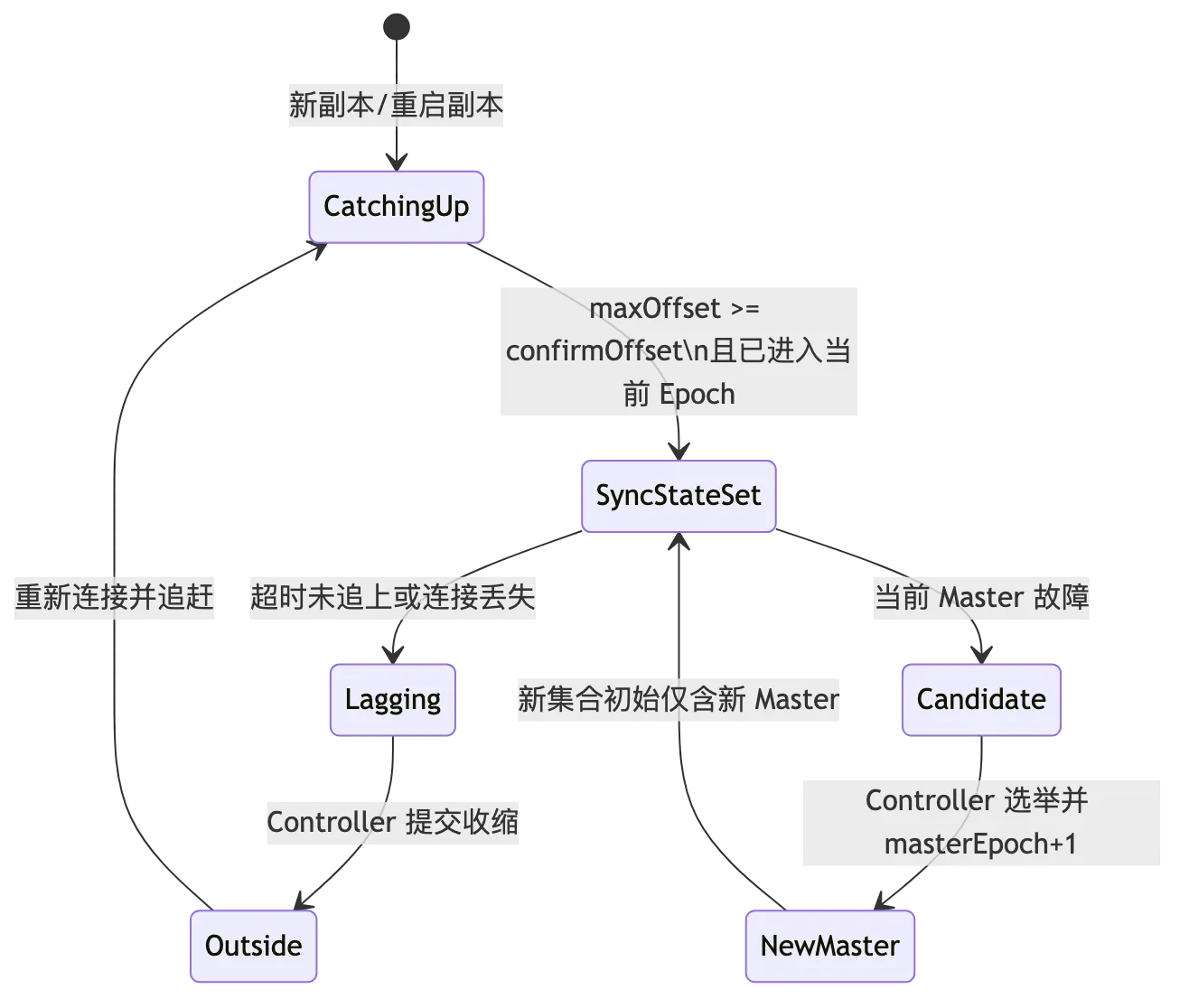 RocketMQ 第 13 章:高可用:主从复制、刷盘策略、Controller 与自动故障切换 flow 5