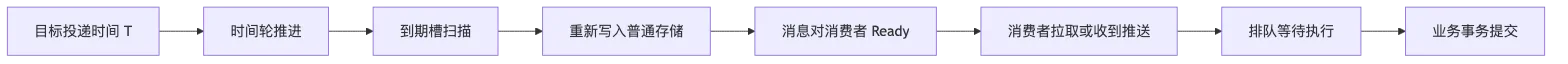 RocketMQ 第 10 章：延迟消息、定时消息与分布式任务调度 flow 5
