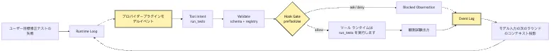 Plugin Host：なぜ core は拡張されることを覚える必要があるのか？ Mermaid 5