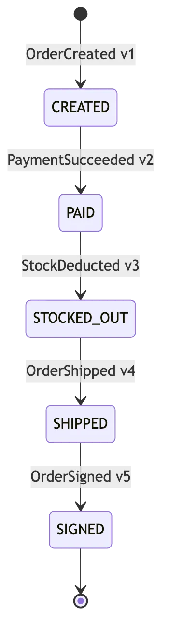 RocketMQ 第 9 章:FIFO 顺序消息:发送有序、存储有序、消费有序与并发权衡 flow 5