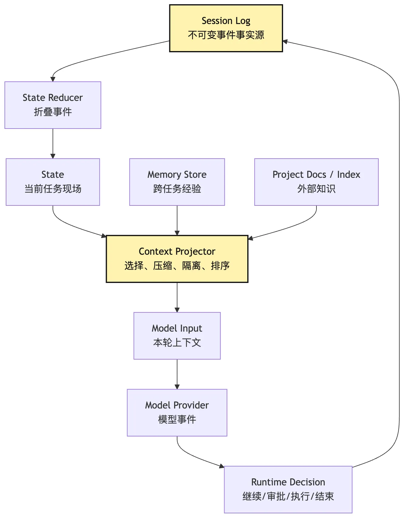 Agent 组成模型:Model、Loop、Tools、State Mermaid 5