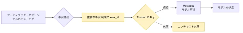Trace Analysis：事実ログで Agent 失敗を特定する Mermaid 5