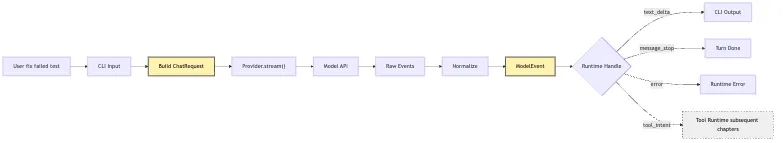 LLM Provider Integration: Let the CLI Make Its First Model Call Mermaid 5