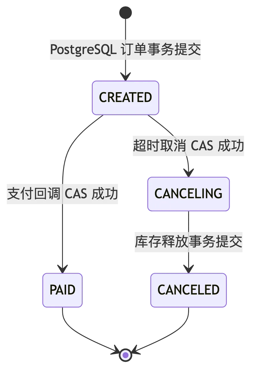 高并发秒杀订单系统:业务模型、系统不变量与容量规划 flow 5