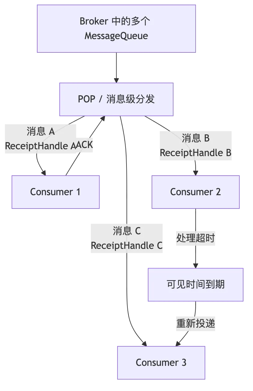 RocketMQ 第 17 章：从 4.x 到 5.x：Proxy、gRPC、POP、Controller 与架构演进 flow 5