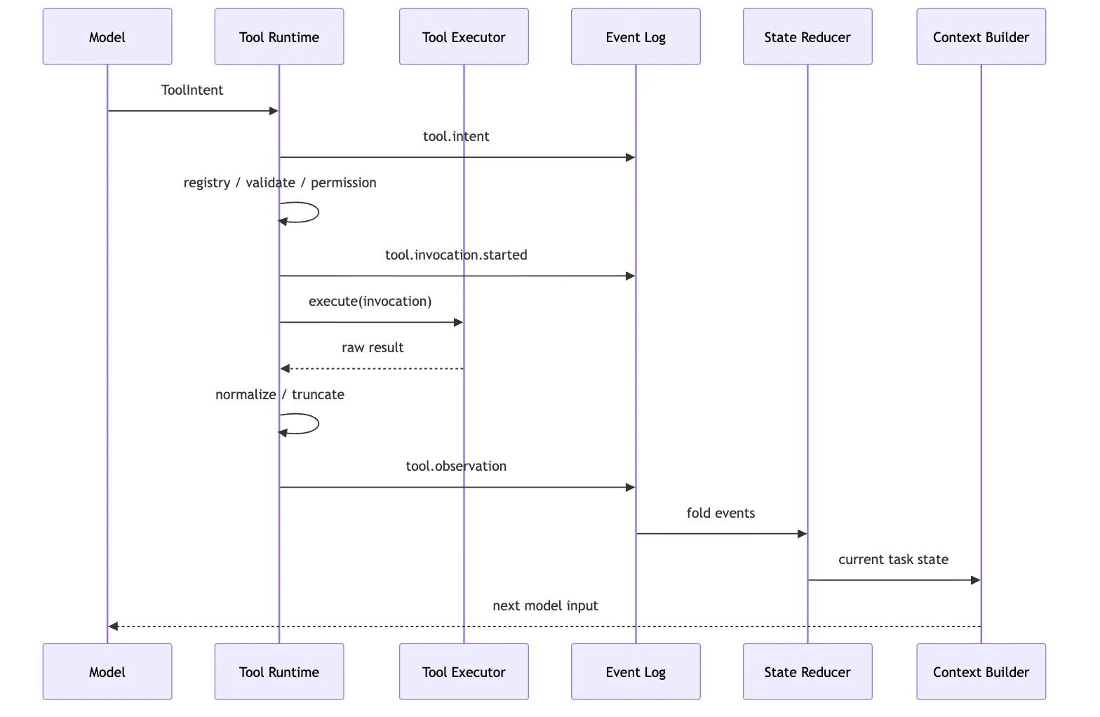 Tool Runtime：从 ToolIntent 到 Observation Mermaid 5
