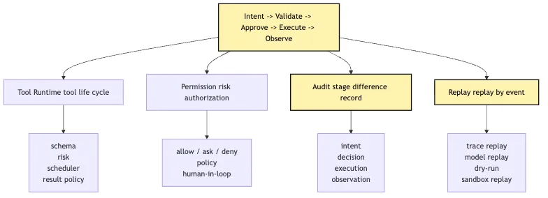 Intent / Execution Separation: Model Proposal, System Implementation Mermaid 5