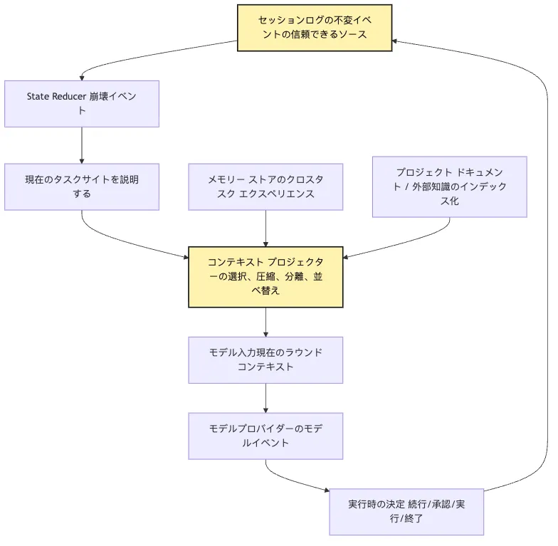 Agent の構成モデル:Model、Loop、Tools、State Mermaid 5