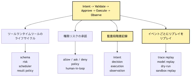 Intent / Execution の分離：モデルが提案し、システムが実行する Mermaid 5