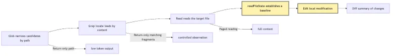 Local Tool Bundle: files, search, terminal, and permission runtime Mermaid 5
