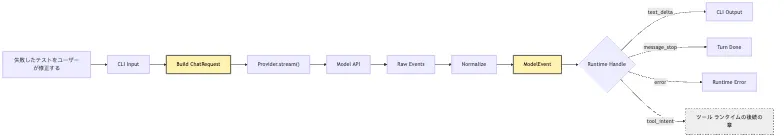 LLM Provider 接続:CLI に最初のモデル呼び出しを完了させる Mermaid 5