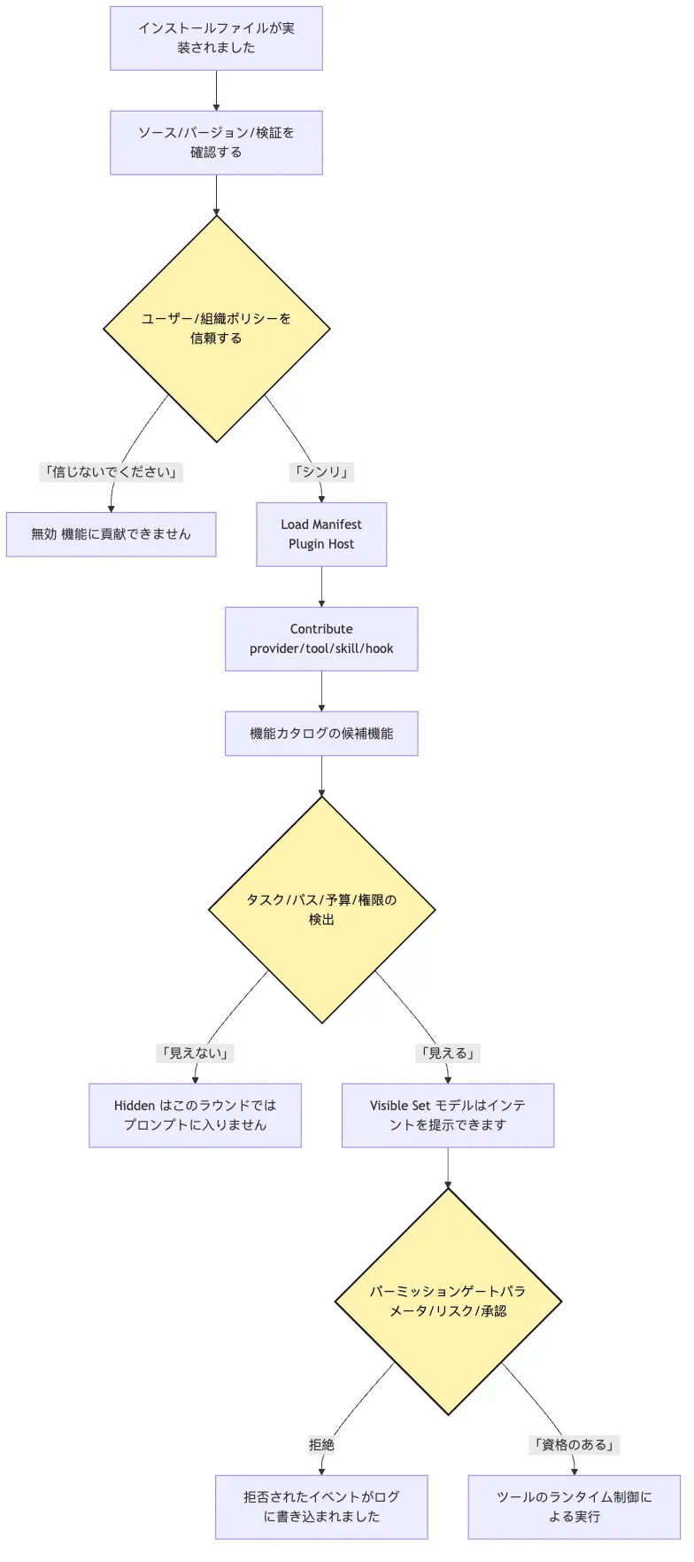 Productized CLI：profile、extension、multi-provider Mermaid 5