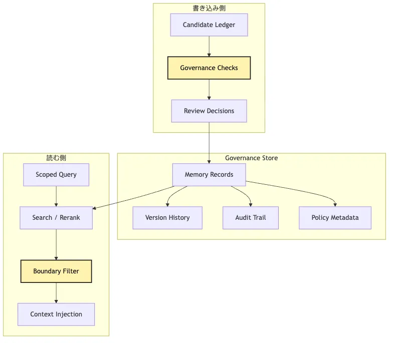 Memory Governance：candidate ledger から governance store へ Mermaid 5
