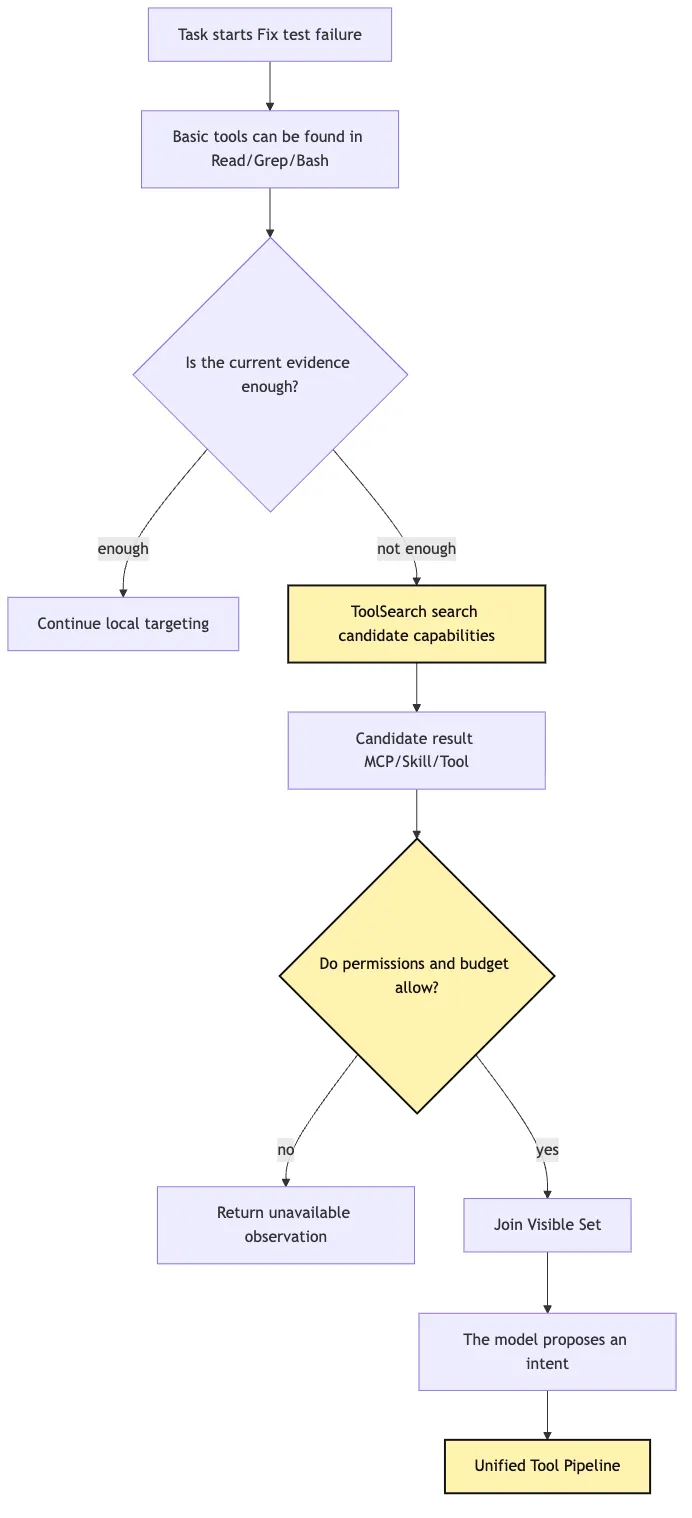 Capability Discovery: Skills, MCP, and dynamic tool exposure Mermaid 5