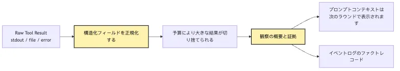 最小 Agent Loop:単発回答から多段階の行動へ Mermaid 5