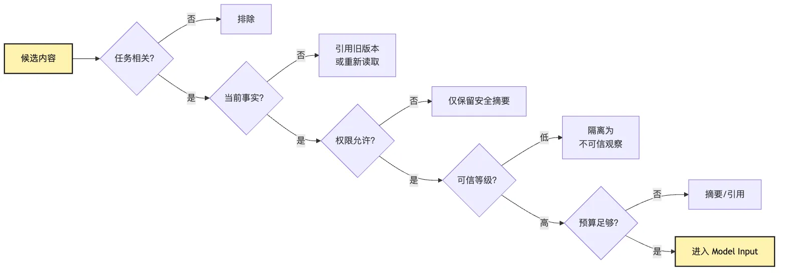 Context Policy：模型这一轮应该看见什么？ Mermaid 5