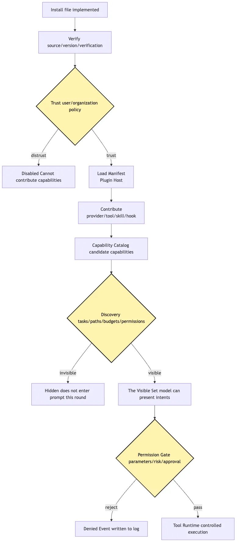 Productized CLI: profile, extension, multi-provider Mermaid 5
