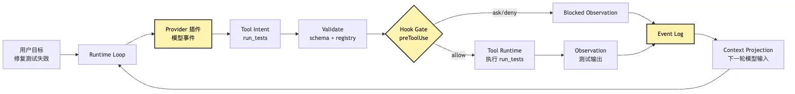 Plugin Host：让外部能力按规则进入 Core Mermaid 5