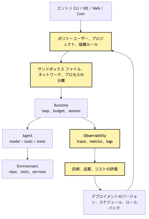 Agent の進化経路:Chat Agent -> Tool Agent -> Runtime Agent -> Managed Agent Mermaid 5