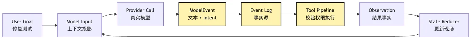 Provider Runtime：把模型输出归一成 ToolIntent Mermaid 5