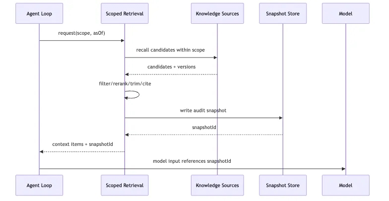 Scoped Retrieval: from bounded retrieval to audit snapshots Mermaid 5