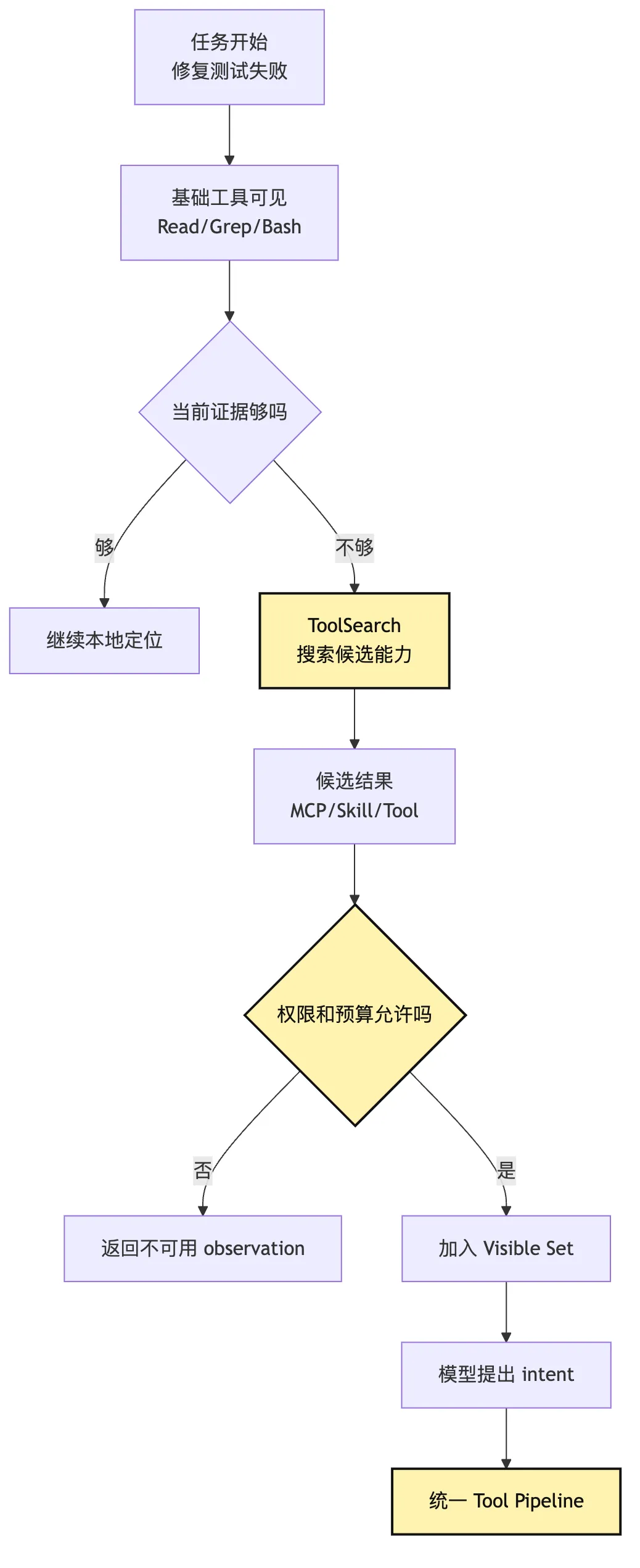 Capability Discovery:按任务暴露最小能力集合 Mermaid 5