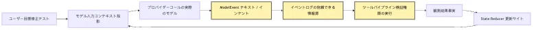 Provider Runtime：なぜ provider は tool intent だけを返すべきなのか Mermaid 5