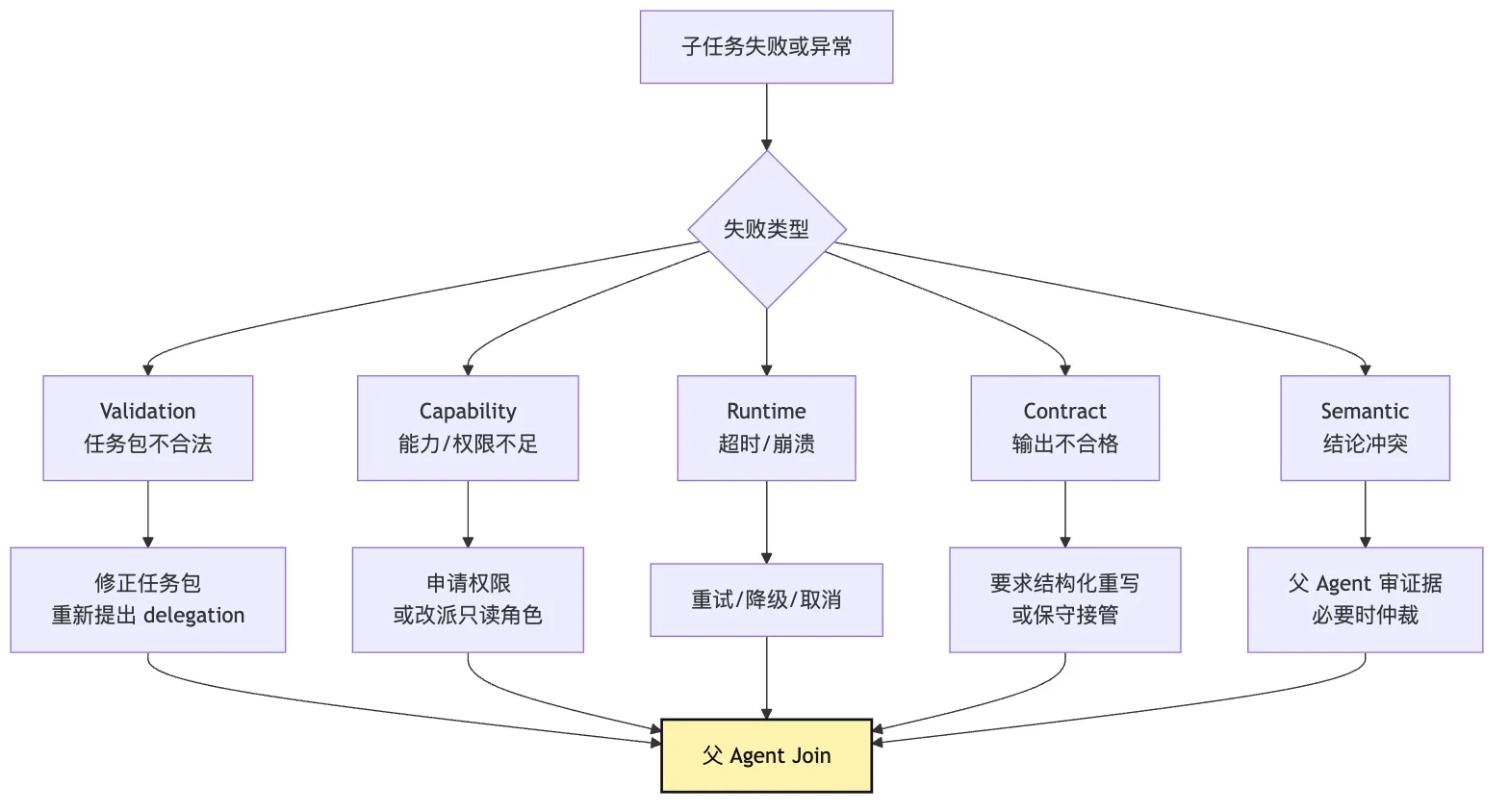 Delegation Runtime：把任务分出去，但不丢掉控制权 Mermaid 5