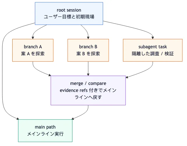 Context Manager の新しいパラダイム：Agent の注意力オペレーティングシステム flow 5