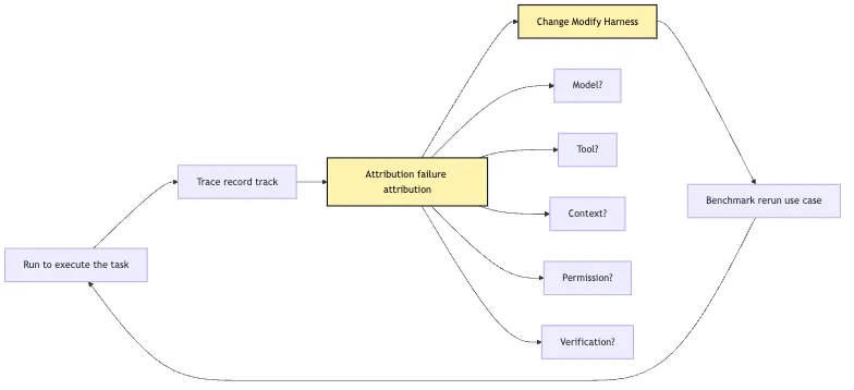 Why Write an Agent by Hand: Understanding the Minimal Mechanisms Behind Framework Abstractions Mermaid 5
