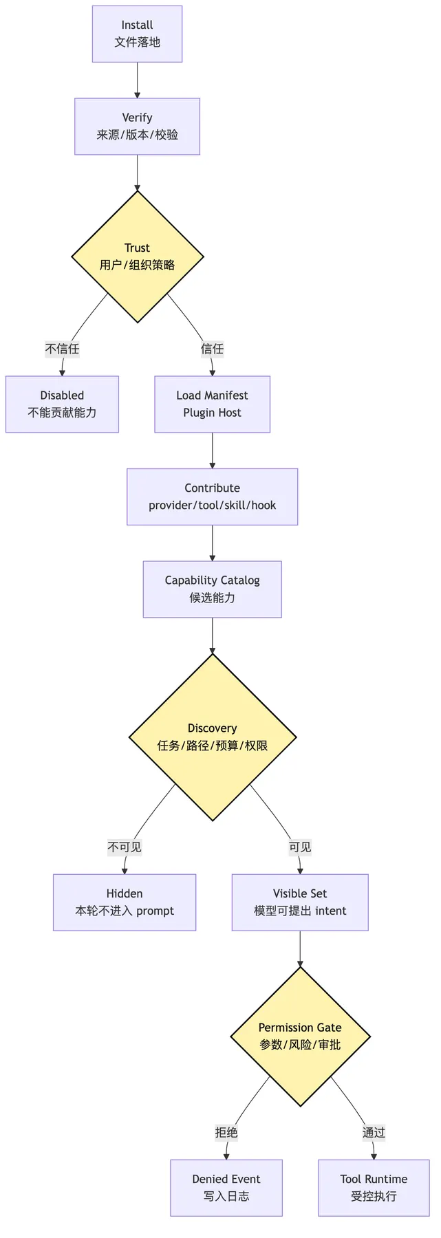 Productized CLI:从 demo 入口到稳定运行身份 Mermaid 5