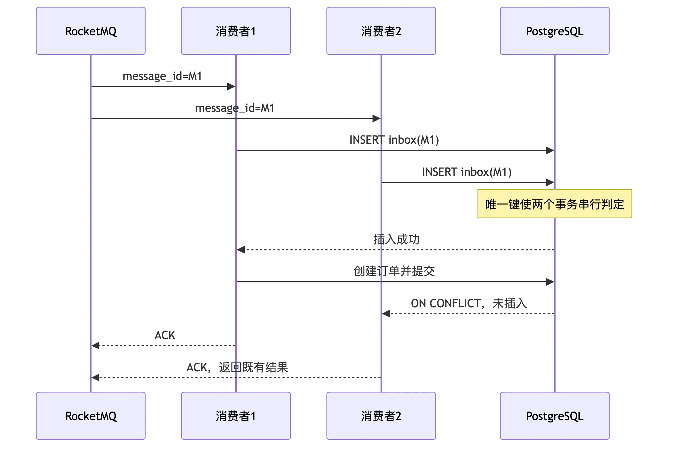 高并发秒杀订单系统:分布式一致性、幂等、补偿与对账 flow 5
