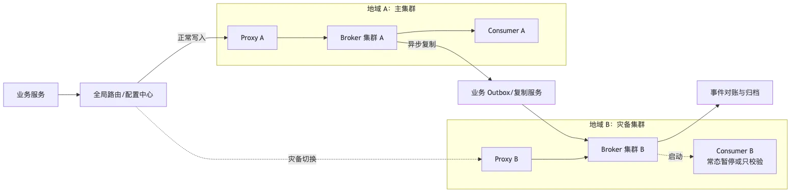 RocketMQ 第 16 章:安全、ACL、TLS、多租户隔离与跨集群灾备 flow 5