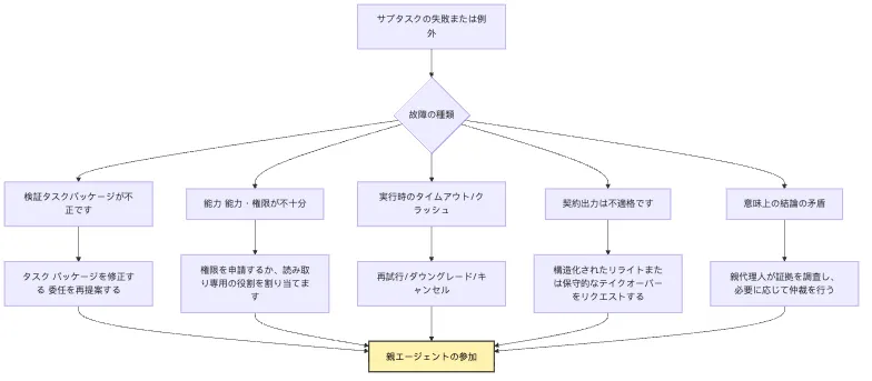Delegation Runtime:タスクを外へ渡しても、制御権を失わない Mermaid 5