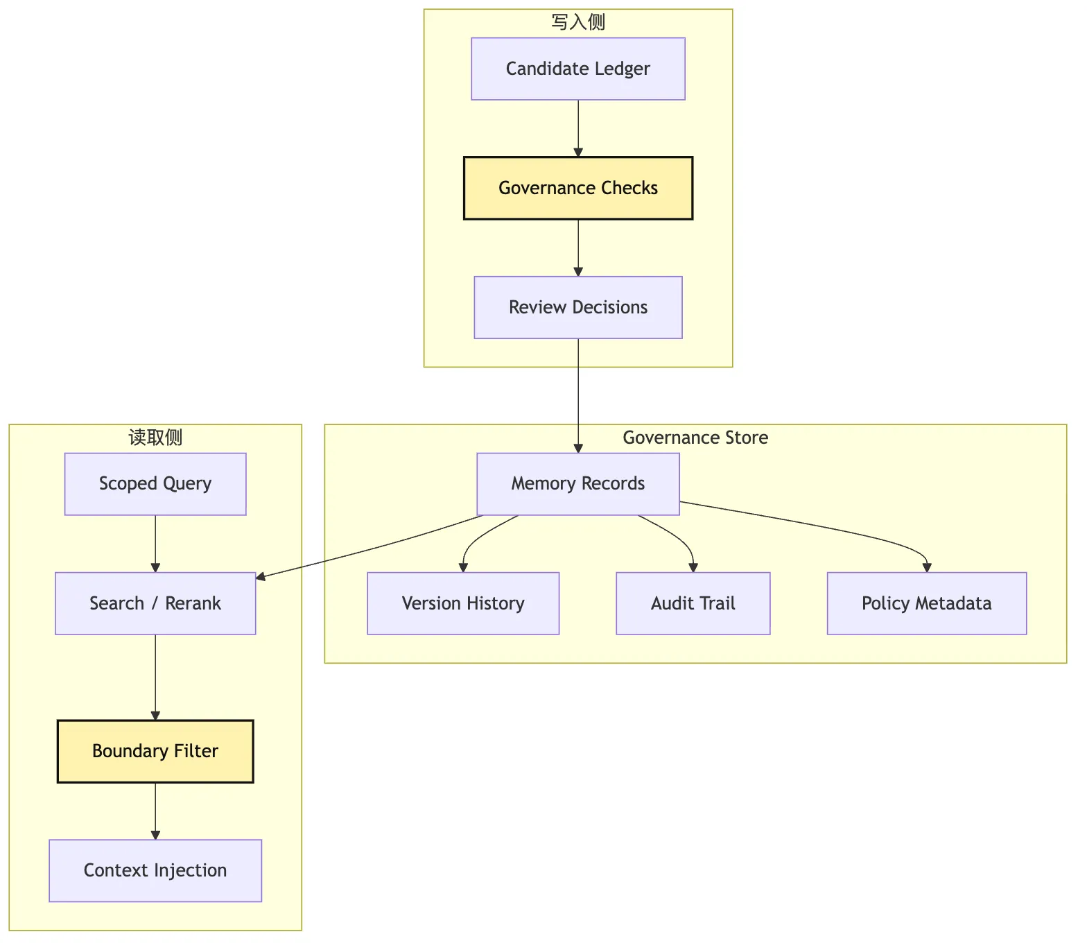 Memory Governance:长期记忆的写入治理 Mermaid 5