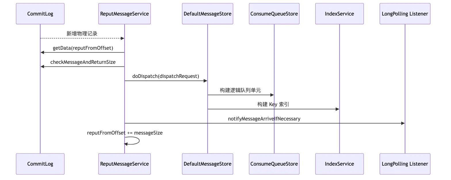 RocketMQ 第 18 章:源码阅读:发送、存储、消费、事务与高可用调用链 flow 5