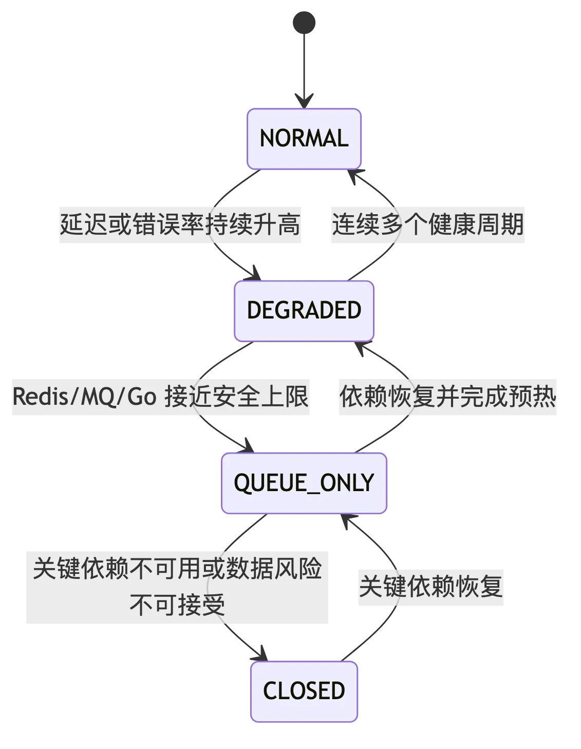 高并发秒杀订单系统:接入层流量治理与系统保护 flow 5