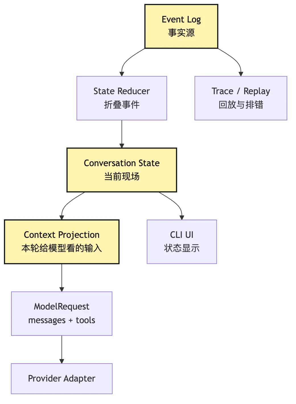M0 Core Kernel：真实模型接入系统边界 Mermaid 5