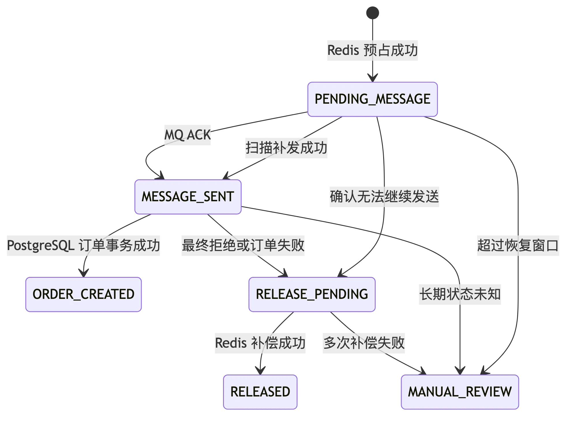 高并发秒杀订单系统:整体架构设计与技术选型 flow 5