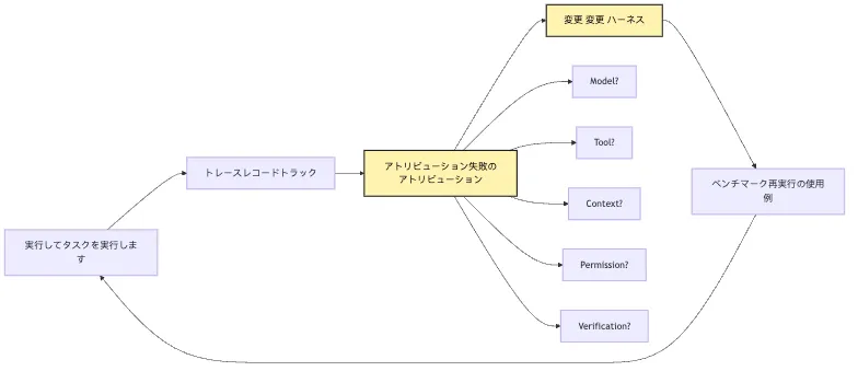Agent を手書きする意味:フレームワーク抽象の背後にある最小メカニズム Mermaid 5