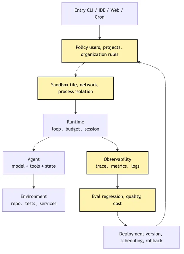 Agent Evolution Path: Chat Agent -> Tool Agent -> Runtime Agent -> Managed Agent Mermaid 5